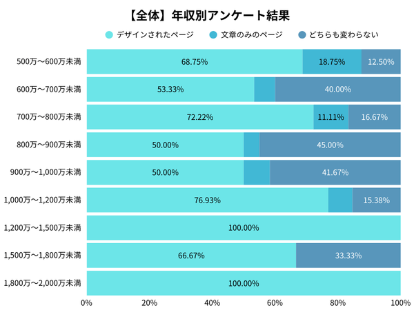 全体の世帯年収別アンケート調査結果