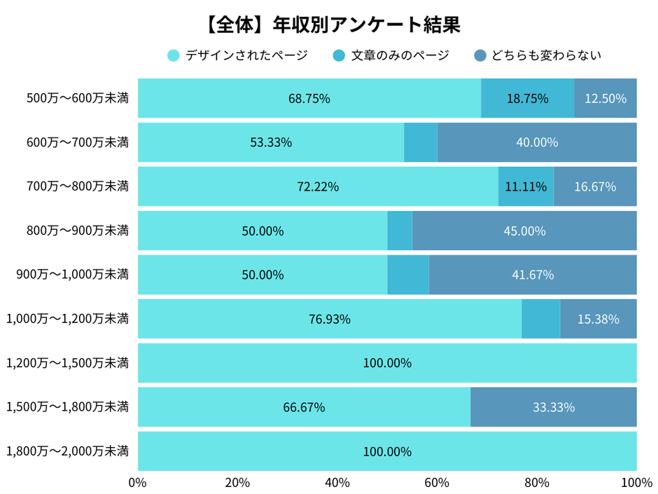 全体の世帯年収別アンケート調査結果