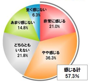 Q. 今年の10月から消費税が増税(8%→10%)されましたが、家計に対する影響を感じますか?(単数回答/n=400)