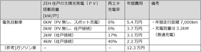 住戸毎に専用接続する EV 充電設備の経済メリット