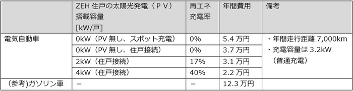 住戸毎に専用接続する EV 充電設備の経済メリット