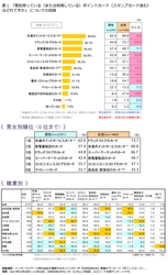 ＜ポイントカードに関する意識調査＞ 女性はドラッグストア、男性は家電量販店で「ポイント」をためる