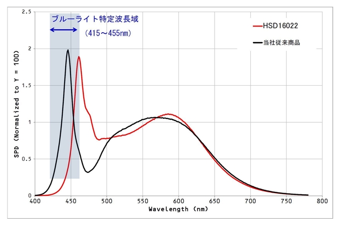 (図1)ブルーライト低減のイメージ