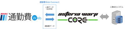 通勤費Web Connectサービスイメージ