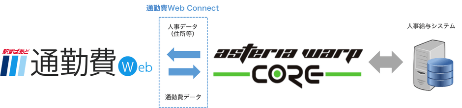 通勤費Web Connectサービスイメージ