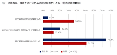 自然災害時の避難に関する実態と意識についての調査結果を公開 　～災害種別で回答に興味深い結果が判明～