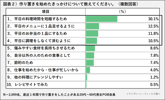 POB_作り置き_図表2