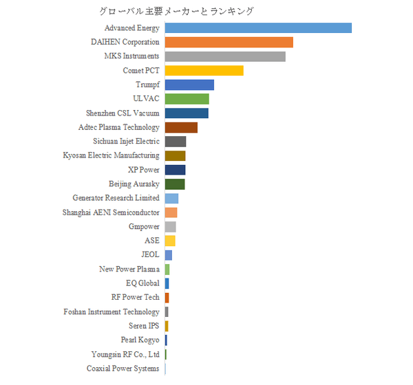 図.   世界の半導体用RFジェネレータ市場におけるトップ25企業のランキングと市場シェア（2024年の調査データに基づく；最新のデータは、当社の最新調査データに基づいている）