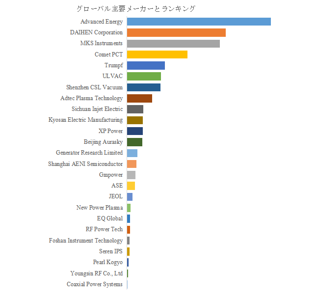 図. 世界の半導体用RFジェネレータ市場におけるトップ25企業のランキングと市場シェア(2024年の調査データに基づく;最新のデータは、当社の最新調査データに基づいている)