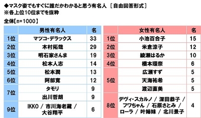 マスク姿でもすぐに誰だかわかると思う有名人