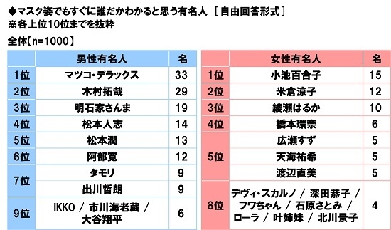 マスク姿でもすぐに誰だかわかると思う有名人