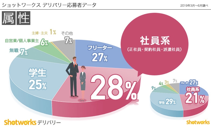 ショットワークスデリバリー 応募者データ:属性