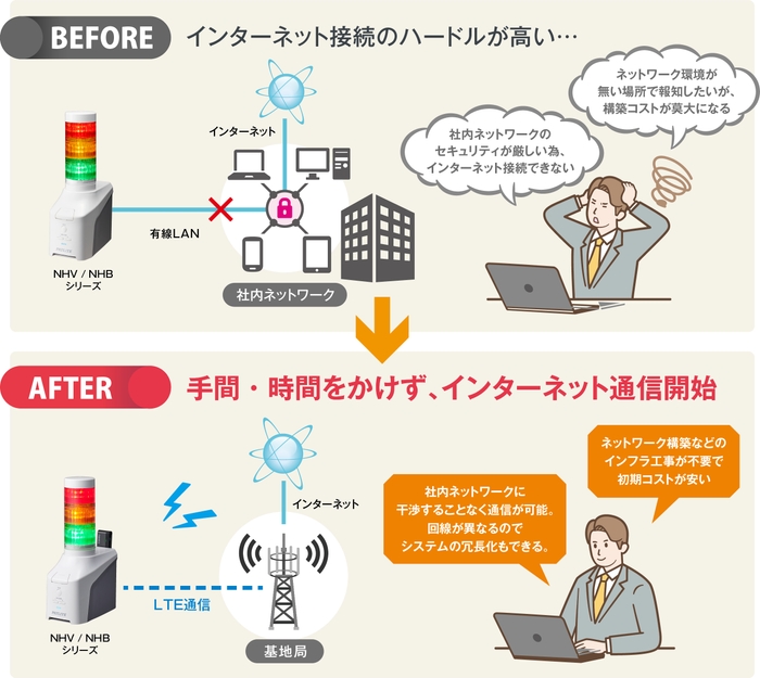LTE対応NHV/NHBの導入メリット