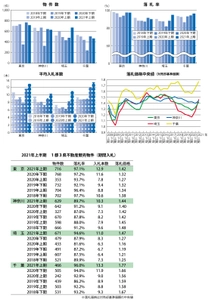 競売市場コロナ前と変化、入札本数が急増し価格も上昇 　～エステートタイムズが2021年上期の 1都3県不動産競売統計を発表～