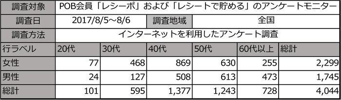 調査概要_POB_お弁当アンケート