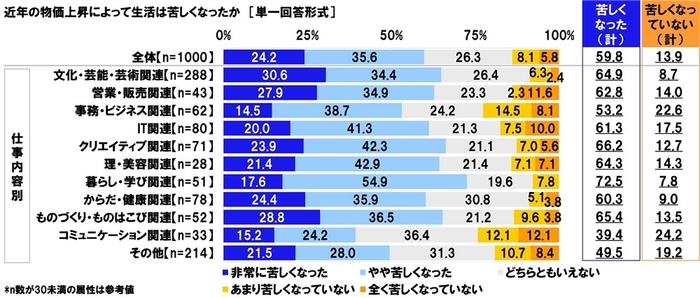 近年の物価上昇によって生活は苦しくなったか