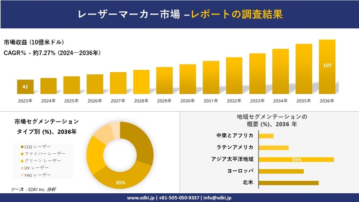 世界のレーザーマーカー産業概要