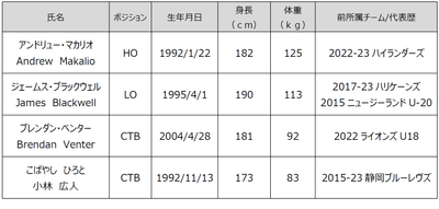 新加入選手