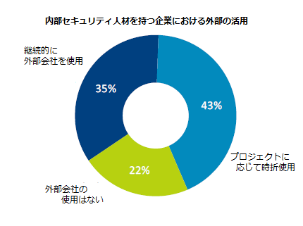 内部セキュリティ人材を持つ企業における外部の活用