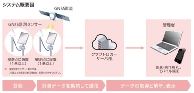 みちびき(準天頂衛星システム)対応の 高精度3次元変位計測システム 「DANA CLOUD(TM)(ダーナクラウド)」を開発