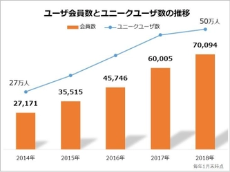 “サラリーマン不動産投資家”が半数以上に  「 健美家 」ユーザ会員数、 7万人突破！