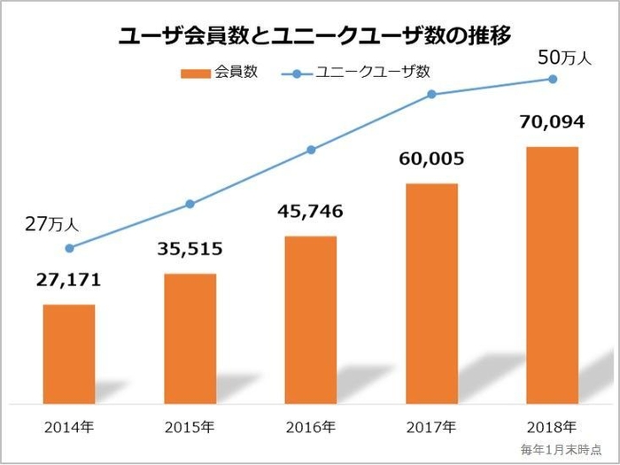 【健美家】ユーザ会員数とユニークユーザ数の推移　ユーザ会員7万人突破     