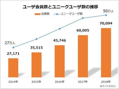 【健美家】ユーザ会員数とユニークユーザ数の推移 ユーザ会員7万人突破