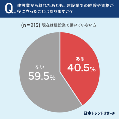 建設業での経験や資格が役に立ったことはありますか?