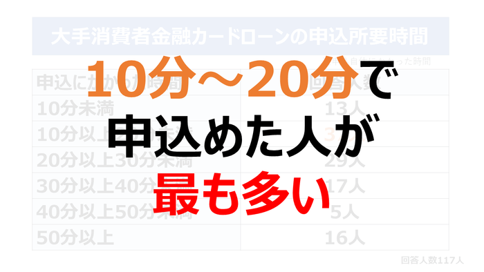 10分~20分で申込めた人が最も多い