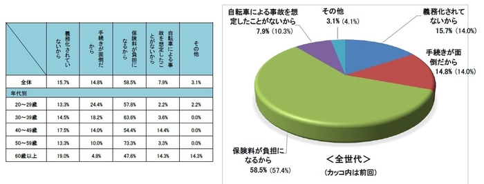 Q12.自転車保険に加入しない理由は？