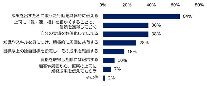 【図7】アピールの工夫で査定がアップした経験が「ある」と回答した方に伺います。アピールでの工夫を教えてください。（複数回答可）