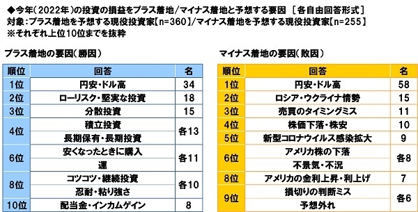 今年（2022年）の投資の損益をプラス着地/マイナス着地と予想する要因