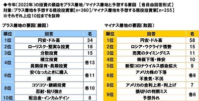 今年(2022年)の投資の損益をプラス着地/マイナス着地と予想する要因