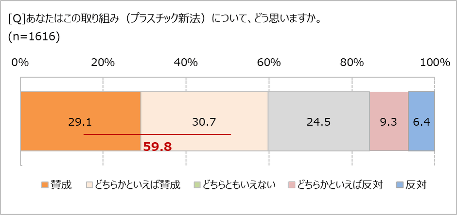 プラ新法、どう思う?