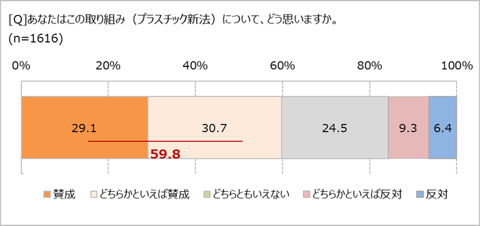 プラ新法、どう思う？