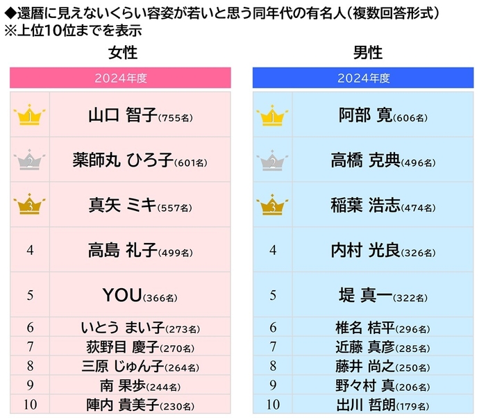 還暦に見えないくらい容姿が若いと思う同年代の有名人