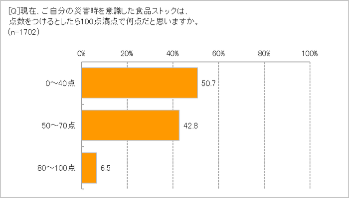 食品備蓄、点数をつけるとしたら？