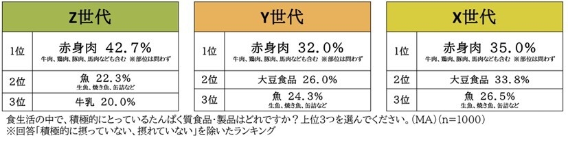 積極的に摂っているたんぱく質食品、全世代で「赤身肉」が1位に　Y世代・X世代の回答2位に大豆食品が入る中、Z世代は上位3つが動物性たんぱく質のみという結果に