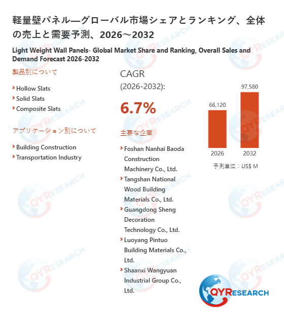 軽量壁パネルの世界市場規模は2032年に97580百万米ドルへ、成長基調続く