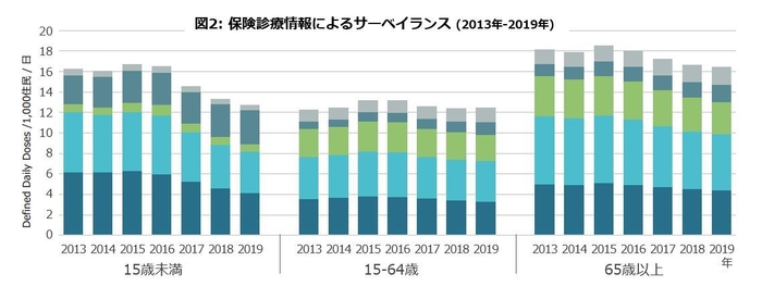 図2：保険診療情報によるサーベイランス (2013年-2019年)