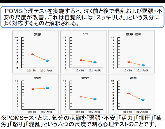 ストレスが解消するだけでなく、心の混乱や怒り、敵意も軽減することがわかっています