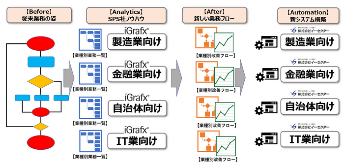 業種別テンプレートによる迅速な分析とシステムカスタマイズイメージ