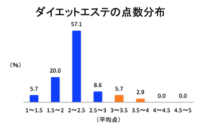 ダイエットエステの点数分布