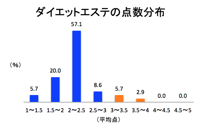 ダイエットエステの点数分布