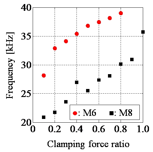図2 ボルト締結体のゆるみ(横軸)とボルト頭部の固有振動数(縦軸)の関係
