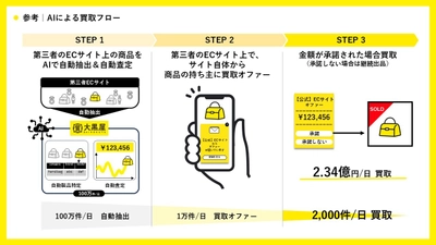 大黒屋、進化したAIシステムの導入により 自動で1日最大10万件の買取オファーを実現！