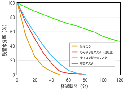 速乾性グラフ