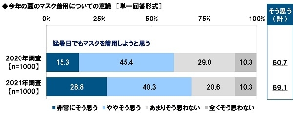 猛暑日でもマスクを着用しようと思うか