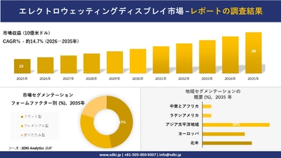エレクトロウェッティングディスプレイ市場の発展、傾向、需要、成長分析及び予測2026－2035年