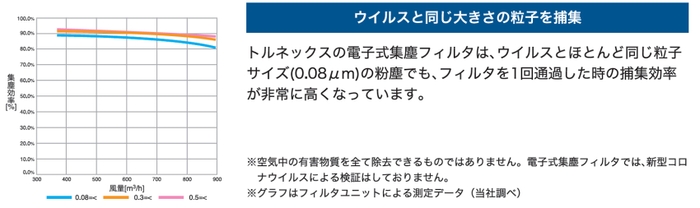 粉塵除去性能評価試験